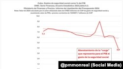 El “abaratamiento” del gasto de seguridad social en relación con el PIB ha creado “espacio fiscal” para incrementar ese gasto, explica Monreal.